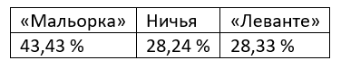 Eженедельный прогноз на матчи Ла Лиги от БК Pinnacle