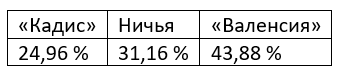 Eженедельный прогноз на матчи Ла Лиги от БК Pinnacle