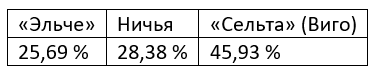 Eженедельный прогноз на матчи Ла Лиги от БК Pinnacle