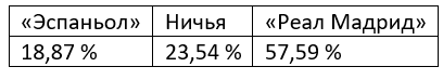 Eженедельный прогноз на матчи Ла Лиги от БК Pinnacle