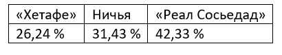 Eженедельный прогноз на матчи Ла Лиги от БК Pinnacle