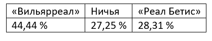 Eженедельный прогноз на матчи Ла Лиги от БК Pinnacle