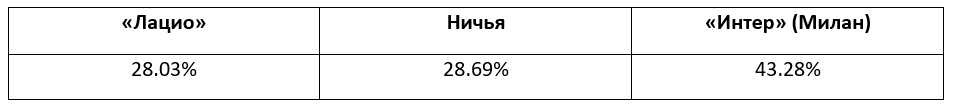 Еженедельный прогноз на матчи Серии A от БК Pinnacle