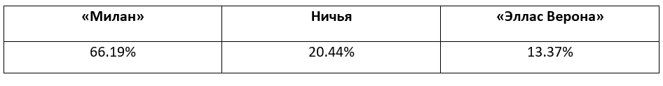 Еженедельный прогноз на матчи Серии A от БК Pinnacle