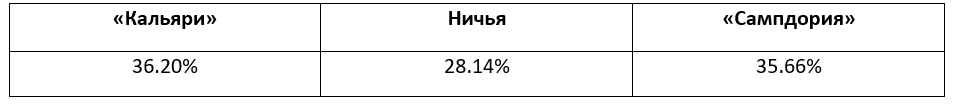 Еженедельный прогноз на матчи Серии A от БК Pinnacle