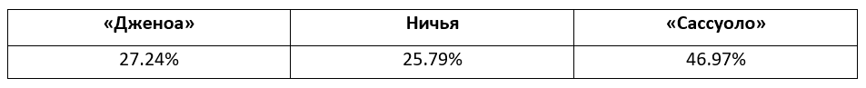 Еженедельный прогноз на матчи Серии A от БК Pinnacle