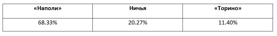 Еженедельный прогноз на матчи Серии A от БК Pinnacle