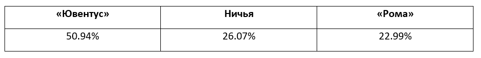 Еженедельный прогноз на матчи Серии A от БК Pinnacle