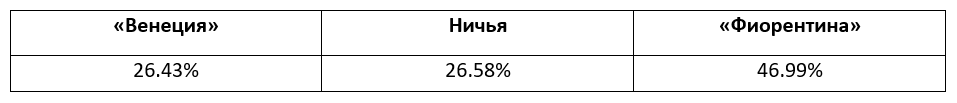 Еженедельный прогноз на матчи Серии A от БК Pinnacle