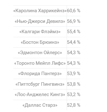 Обзор размещения ставок на матчи сезона НХЛ